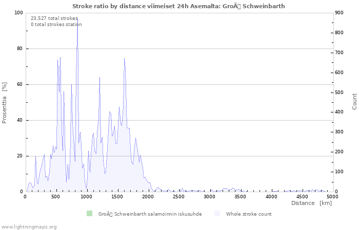 Graafit: Stroke ratio by distance