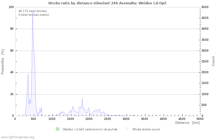 Graafit: Stroke ratio by distance