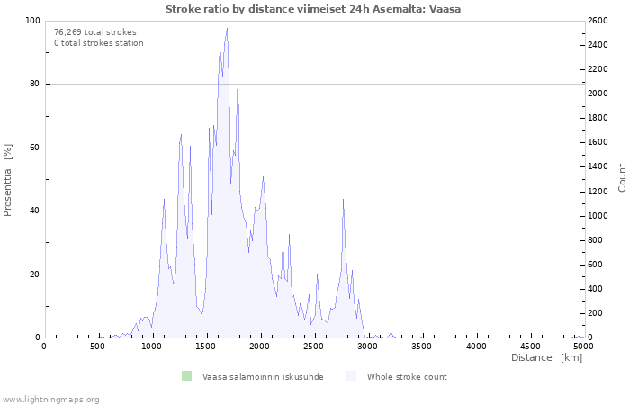 Graafit: Stroke ratio by distance