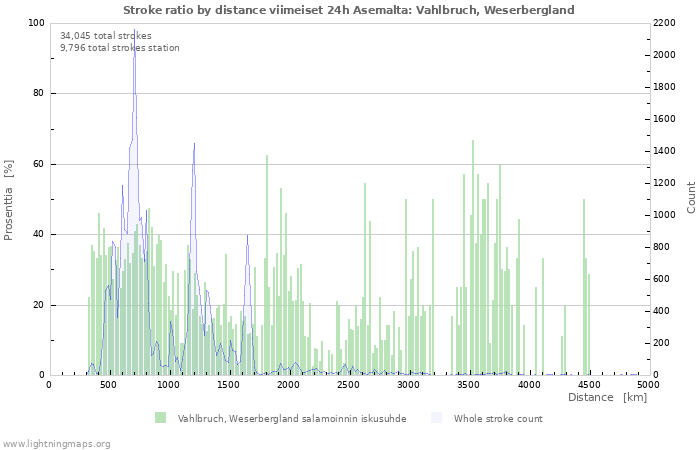 Graafit: Stroke ratio by distance