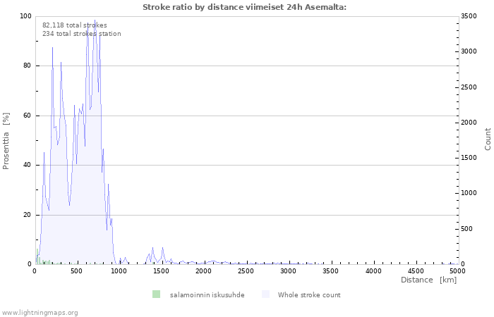 Graafit: Stroke ratio by distance