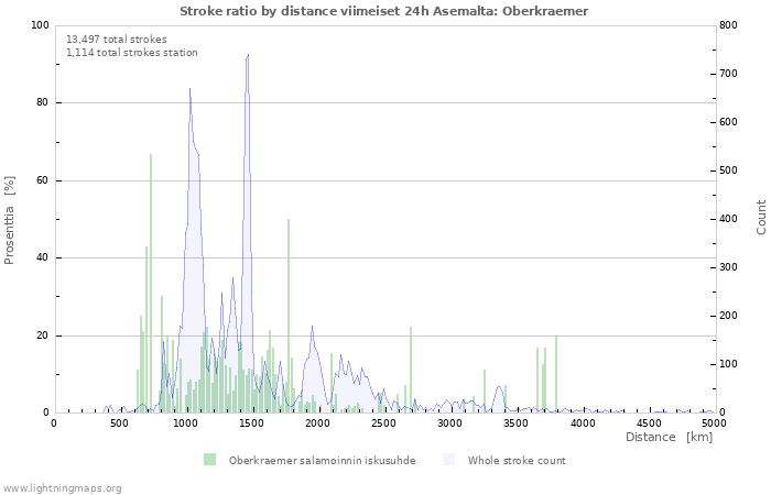 Graafit: Stroke ratio by distance