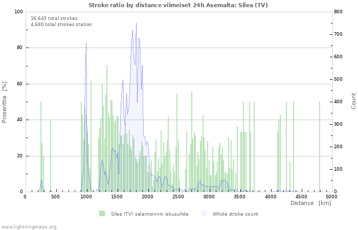 Graafit: Stroke ratio by distance