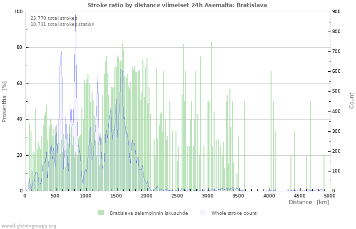 Graafit: Stroke ratio by distance