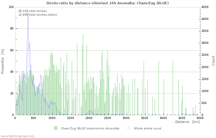 Graafit: Stroke ratio by distance