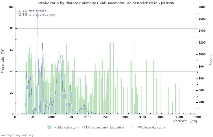 Graafit: Stroke ratio by distance