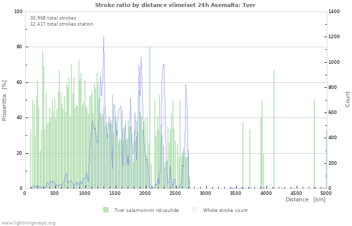 Graafit: Stroke ratio by distance