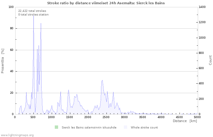 Graafit: Stroke ratio by distance