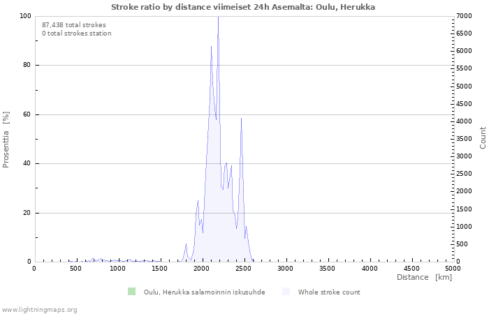 Graafit: Stroke ratio by distance