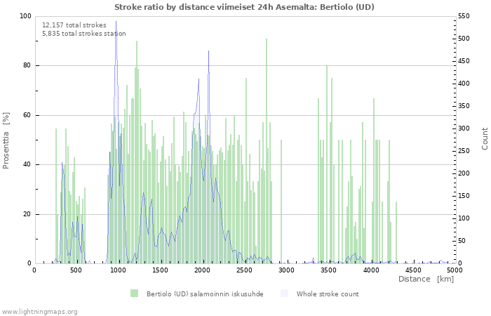 Graafit: Stroke ratio by distance