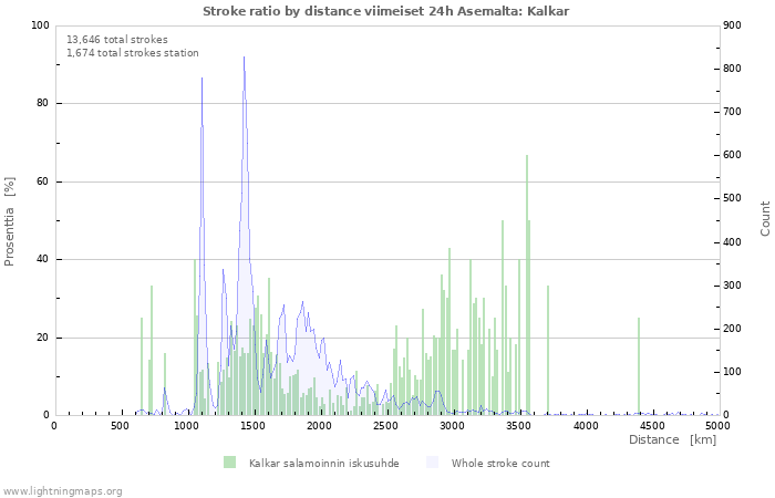 Graafit: Stroke ratio by distance