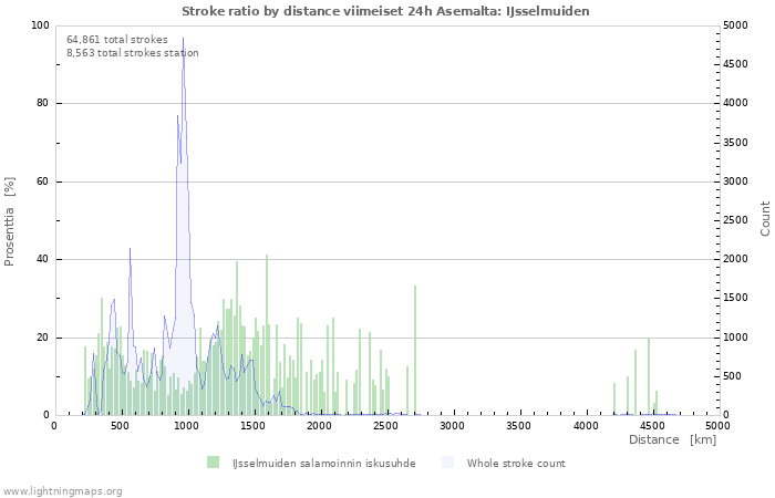 Graafit: Stroke ratio by distance