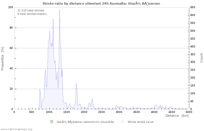 Graafit: Stroke ratio by distance