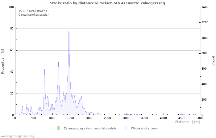 Graafit: Stroke ratio by distance