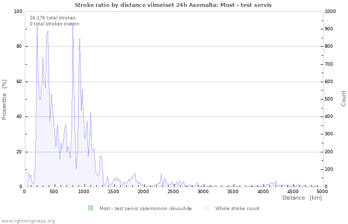 Graafit: Stroke ratio by distance