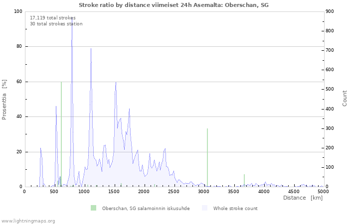 Graafit: Stroke ratio by distance