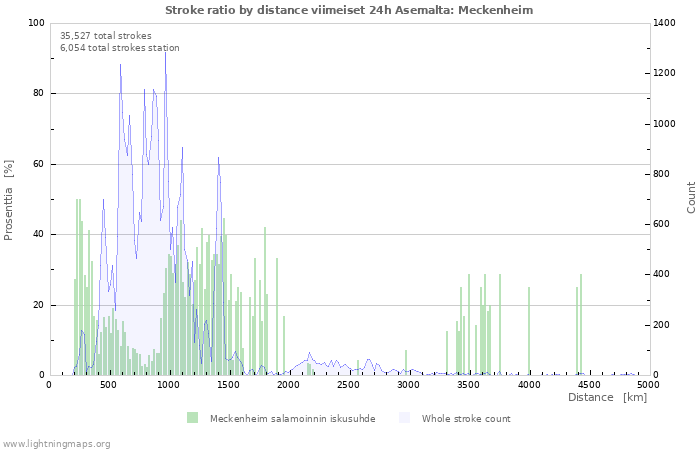 Graafit: Stroke ratio by distance