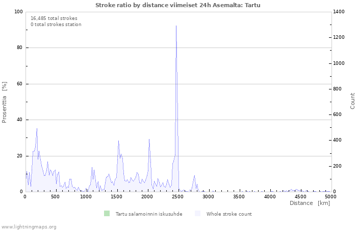 Graafit: Stroke ratio by distance