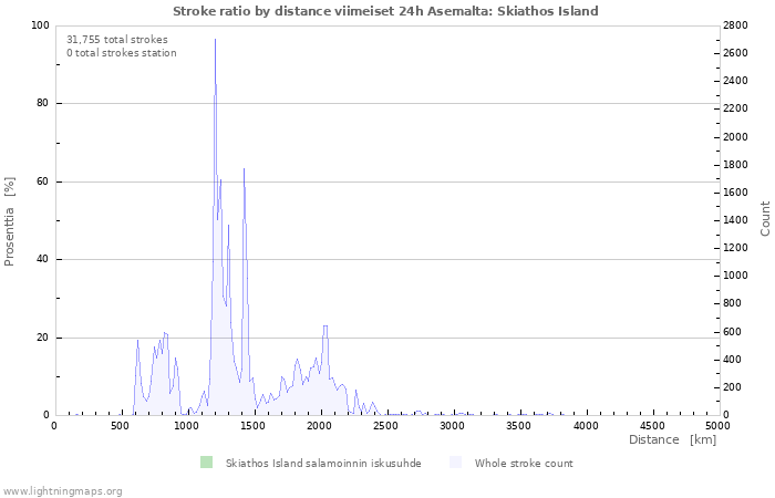 Graafit: Stroke ratio by distance