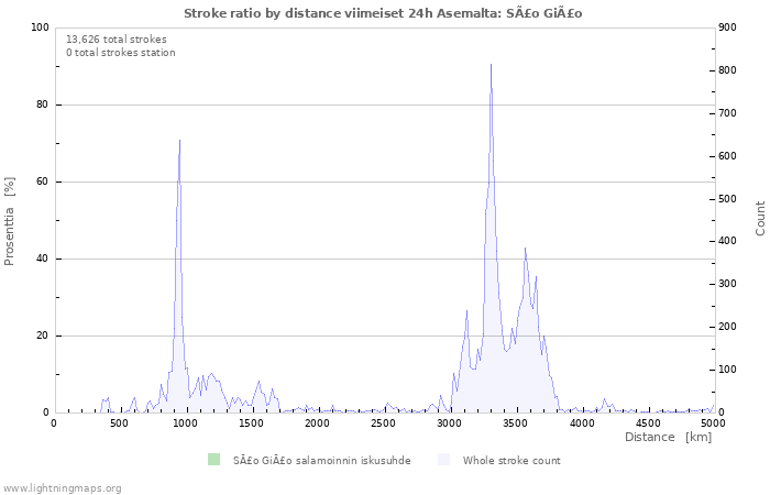 Graafit: Stroke ratio by distance