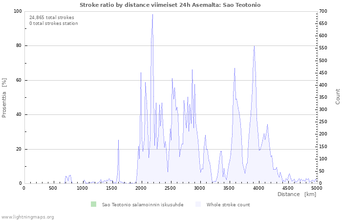 Graafit: Stroke ratio by distance