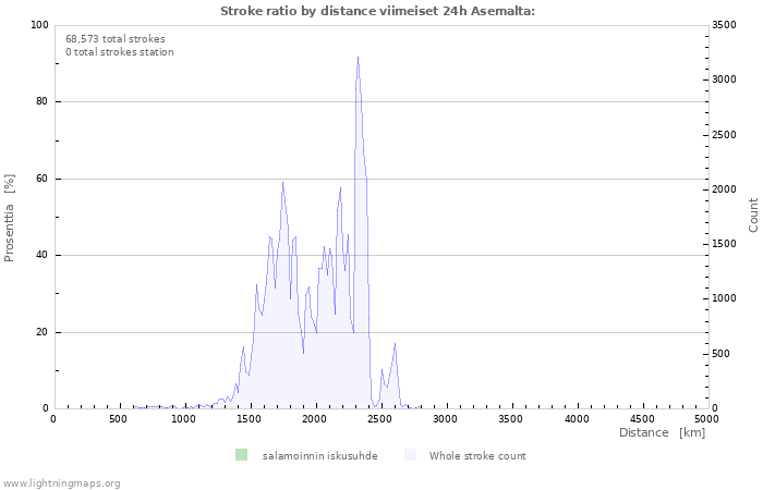 Graafit: Stroke ratio by distance