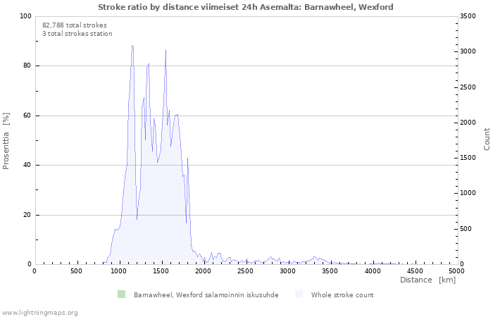 Graafit: Stroke ratio by distance