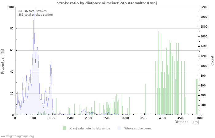 Graafit: Stroke ratio by distance