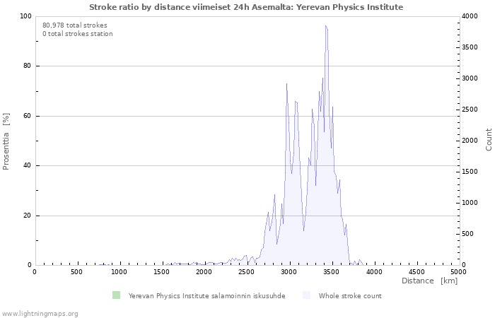 Graafit: Stroke ratio by distance