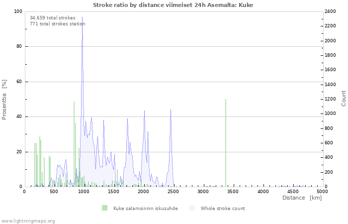 Graafit: Stroke ratio by distance