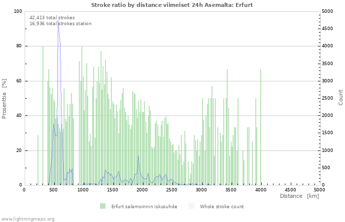 Graafit: Stroke ratio by distance