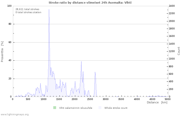 Graafit: Stroke ratio by distance