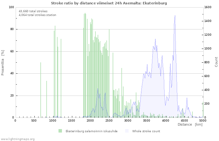 Graafit: Stroke ratio by distance