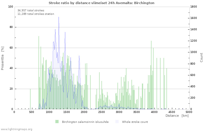 Graafit: Stroke ratio by distance