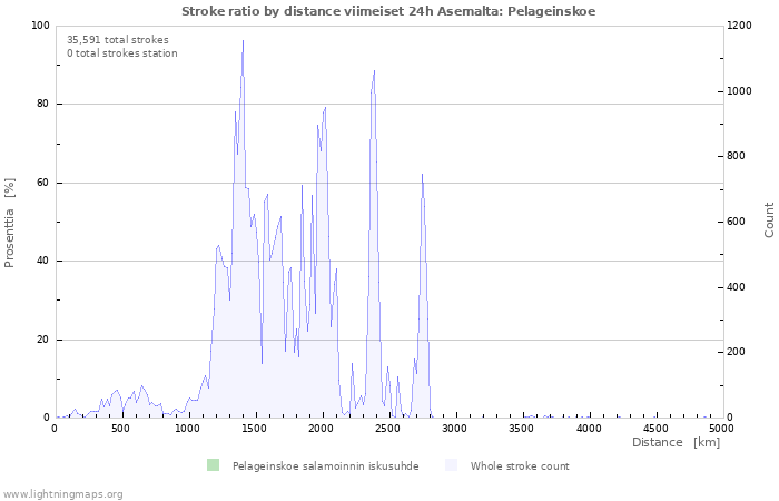 Graafit: Stroke ratio by distance