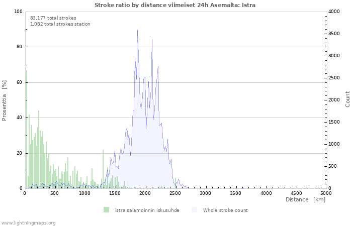 Graafit: Stroke ratio by distance