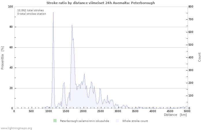 Graafit: Stroke ratio by distance