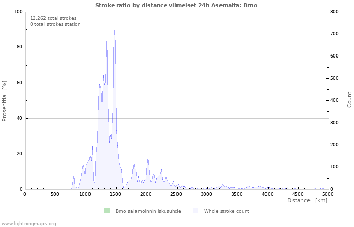 Graafit: Stroke ratio by distance