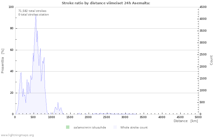 Graafit: Stroke ratio by distance