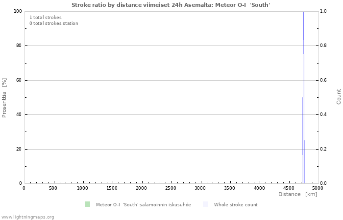 Graafit: Stroke ratio by distance