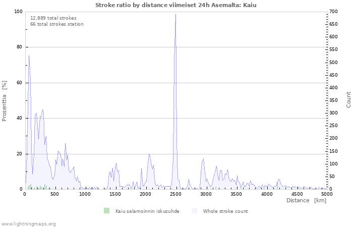 Graafit: Stroke ratio by distance