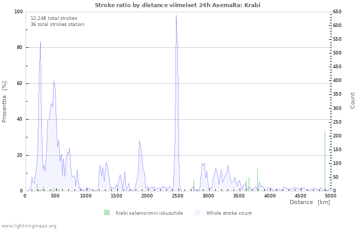 Graafit: Stroke ratio by distance