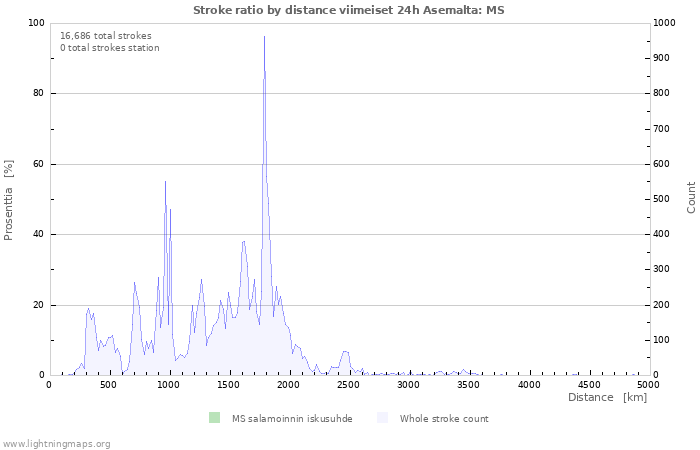 Graafit: Stroke ratio by distance