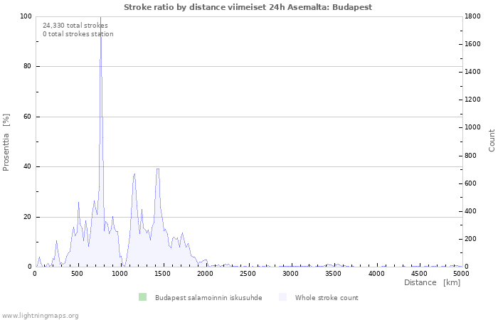 Graafit: Stroke ratio by distance