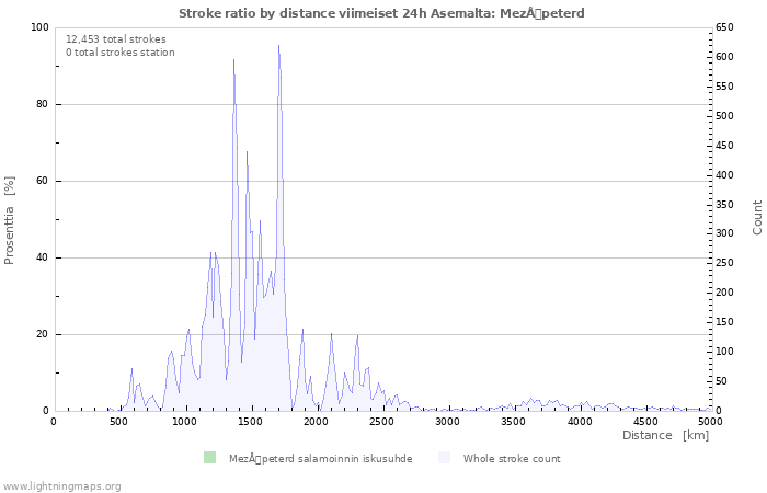 Graafit: Stroke ratio by distance