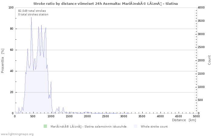 Graafit: Stroke ratio by distance