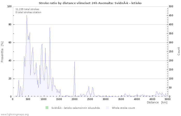 Graafit: Stroke ratio by distance