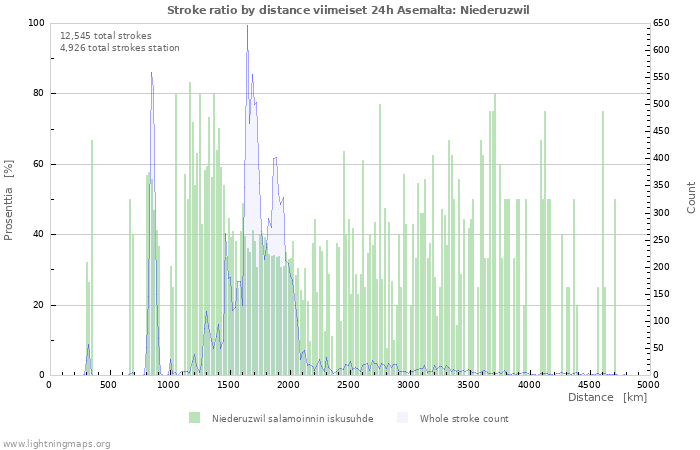 Graafit: Stroke ratio by distance