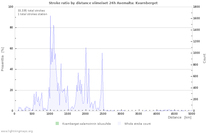 Graafit: Stroke ratio by distance