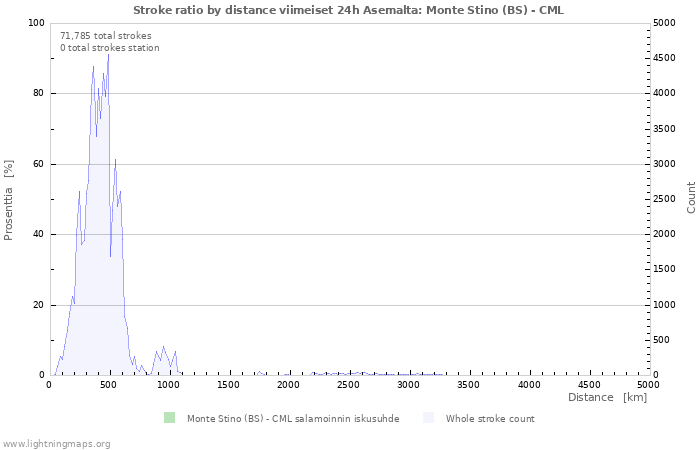 Graafit: Stroke ratio by distance